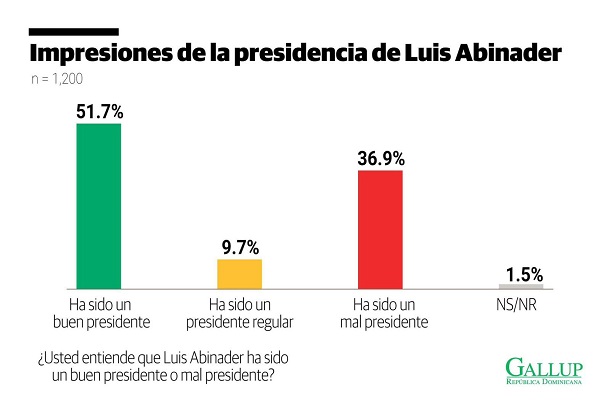 Mayoría de la población del país valora como favorable gestión de Abinader, pese a crisis mundial, según Gallup