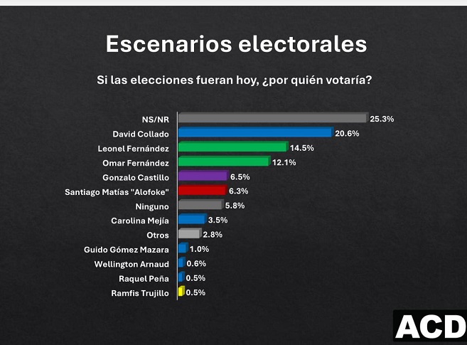 David Collado al frente en la preferencia; el PRM lidera y la FP le sigue, según encuesta de ACD Media